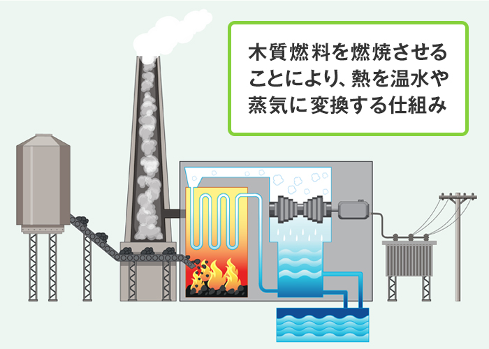 木質バイオマスボイラーの仕組み