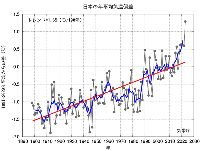 日本の平均気温偏差